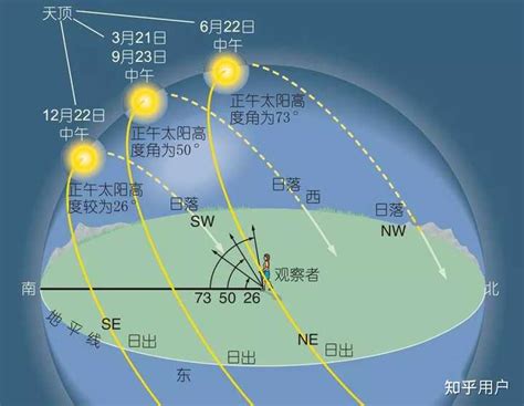 太陽角度查詢|在线计算器: 太阳的位置